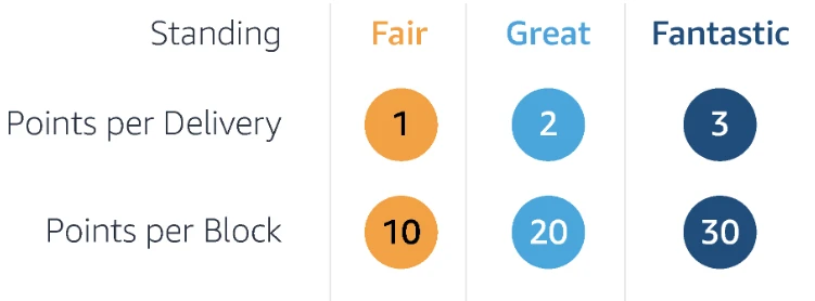 Инфографика статусов водителя в Amazon Flex.