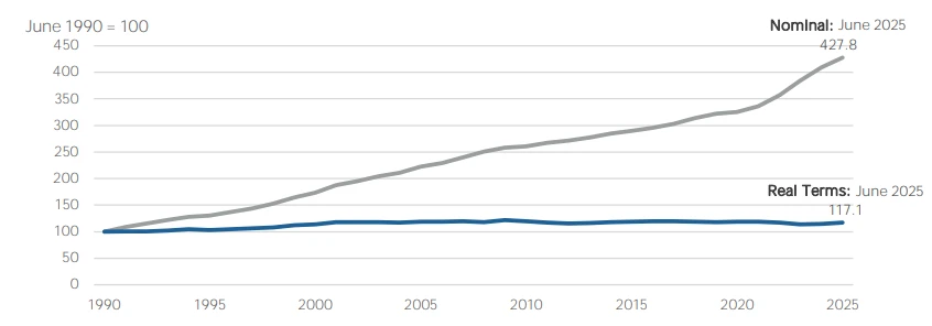 Индекс средней годовой зарплаты в США