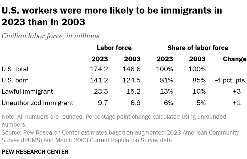 Доля иммигрантов в составе рабочей силы США: 2003 VS 2023 год