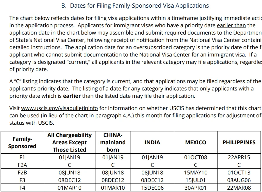 Так выглядит таблица Dates for Filing для виз по семейной иммиграции