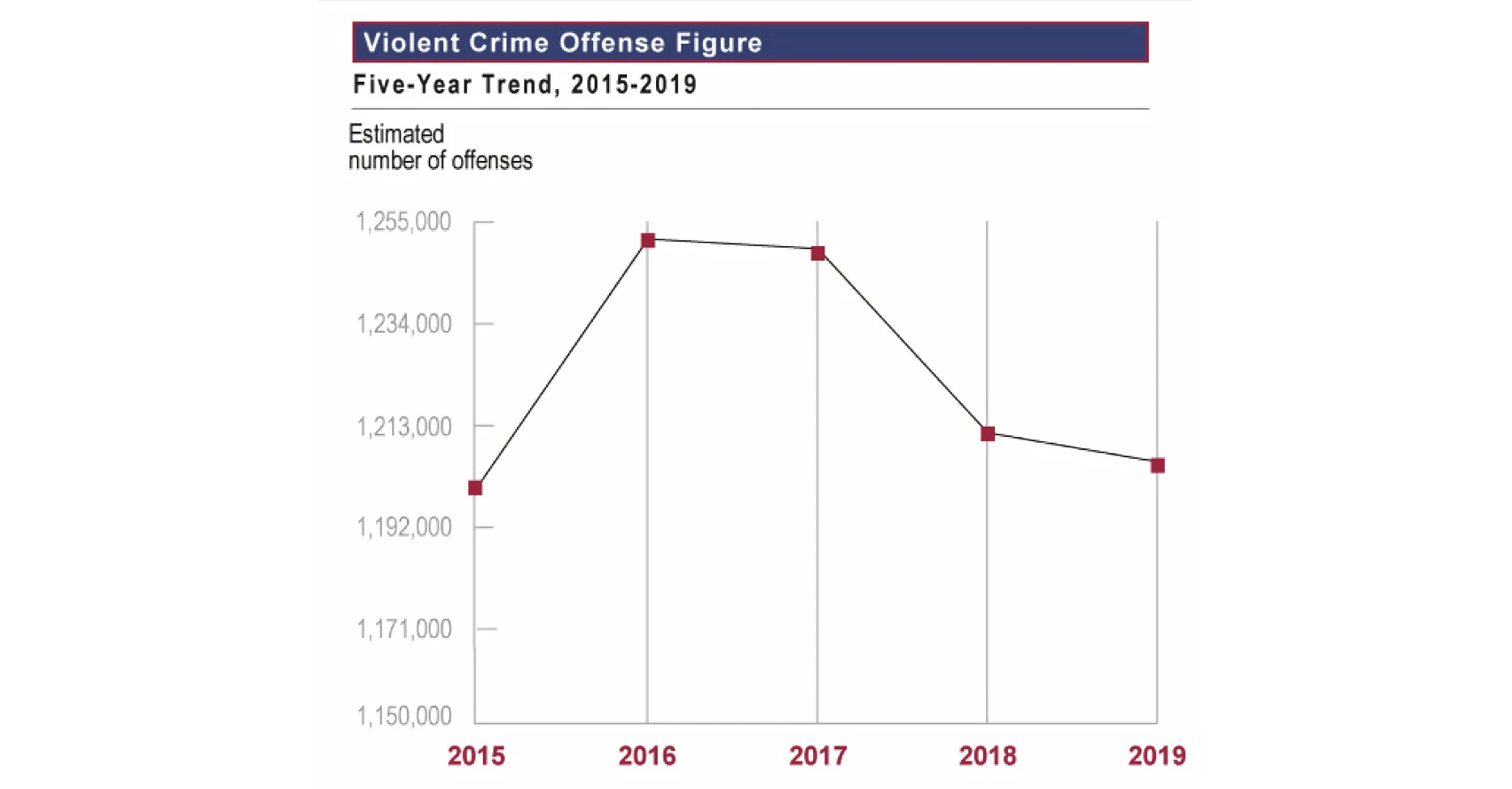 Графік насильницьких злочинів у США з 2015 по 2019 роки